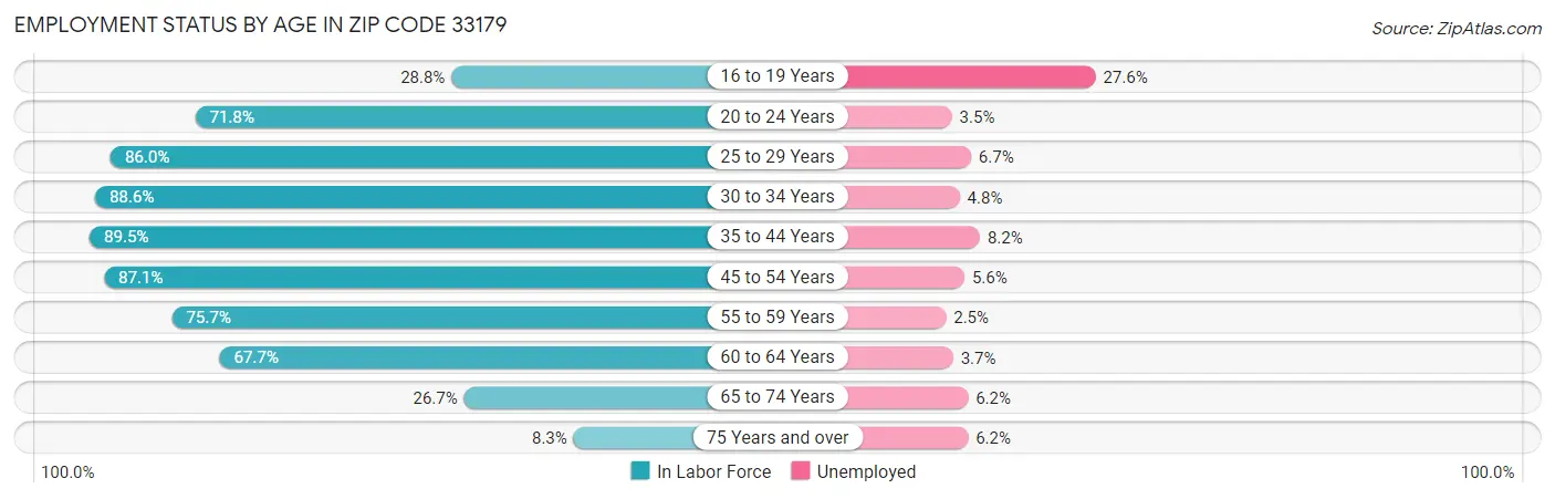 Employment Status by Age in Zip Code 33179