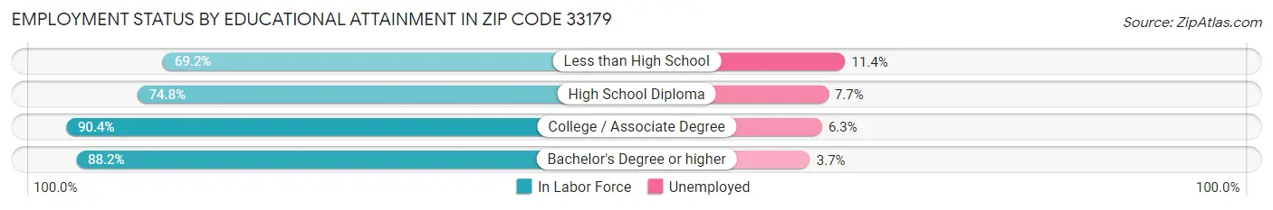 Employment Status by Educational Attainment in Zip Code 33179