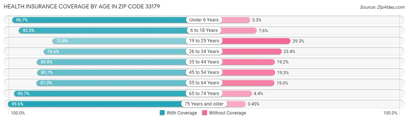 Health Insurance Coverage by Age in Zip Code 33179