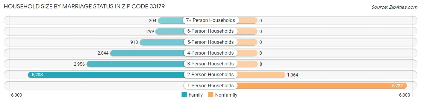 Household Size by Marriage Status in Zip Code 33179