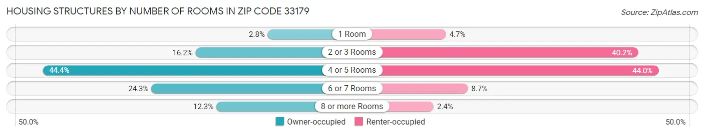 Housing Structures by Number of Rooms in Zip Code 33179