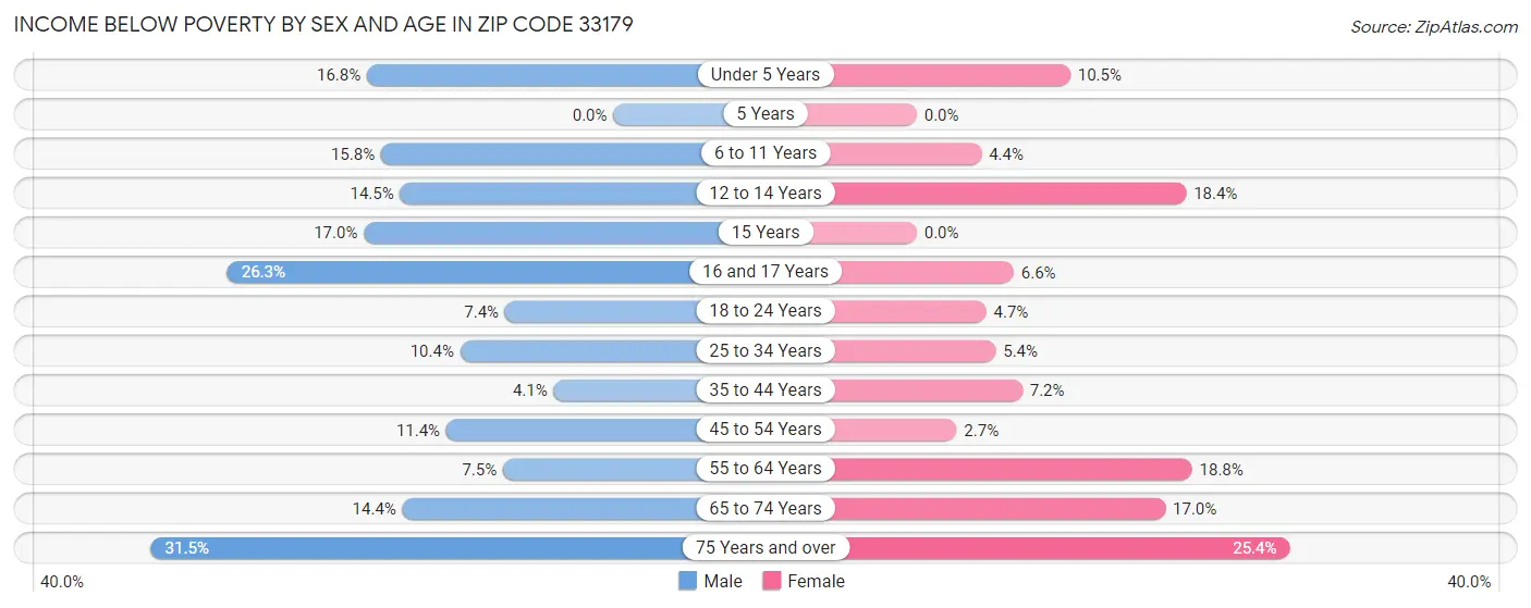 Income Below Poverty by Sex and Age in Zip Code 33179