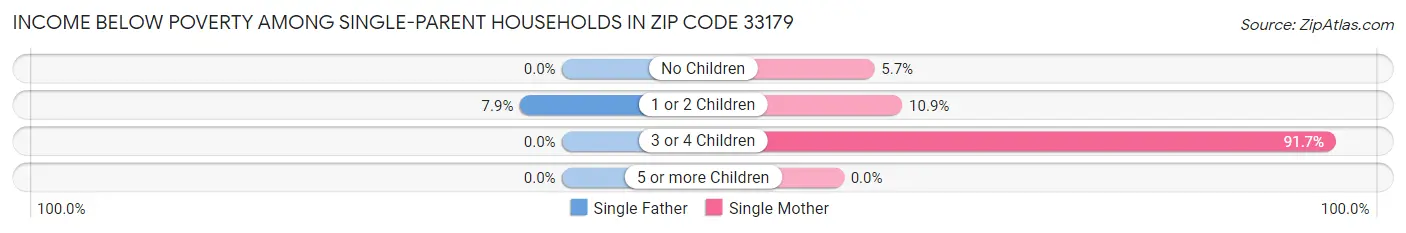 Income Below Poverty Among Single-Parent Households in Zip Code 33179