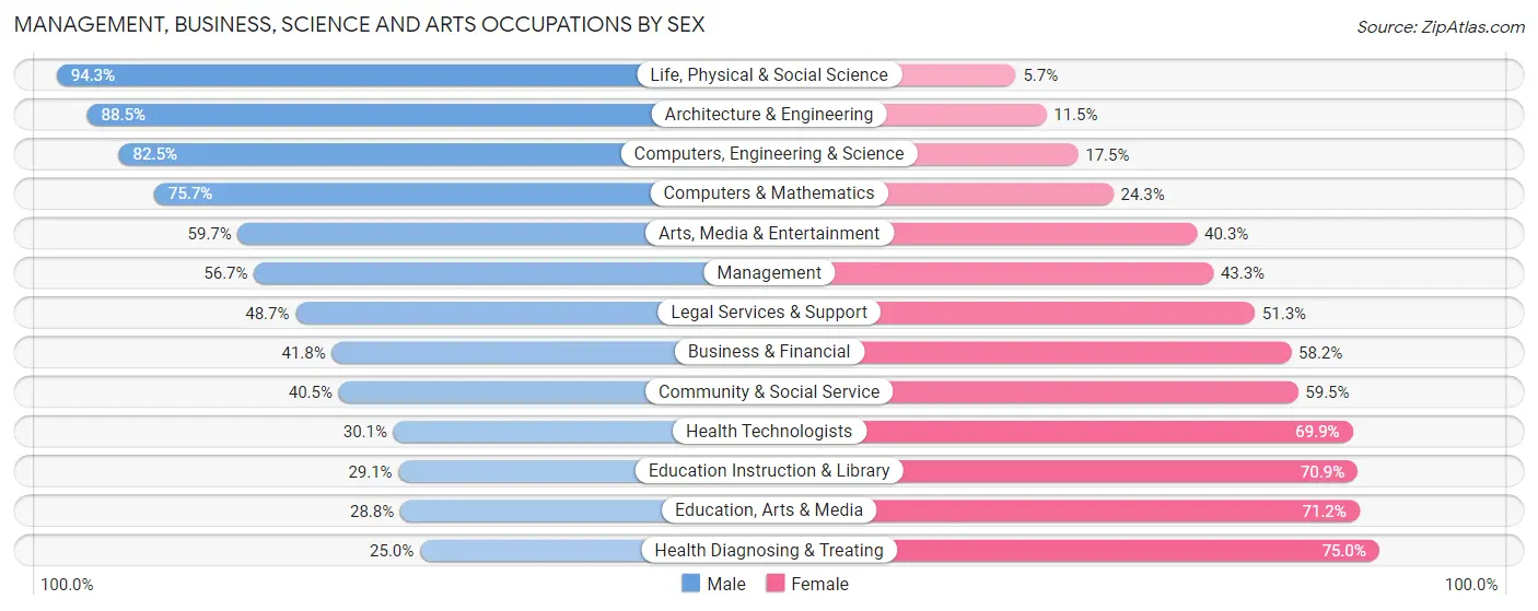 Management, Business, Science and Arts Occupations by Sex in Zip Code 33179