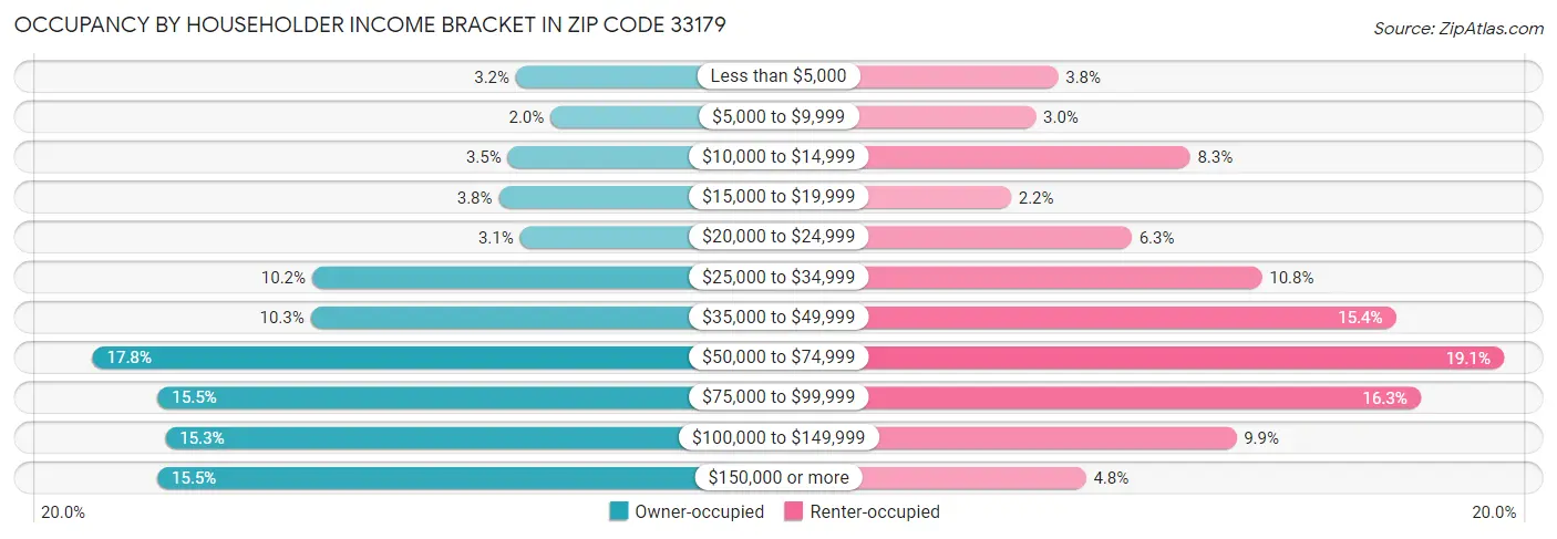 Occupancy by Householder Income Bracket in Zip Code 33179