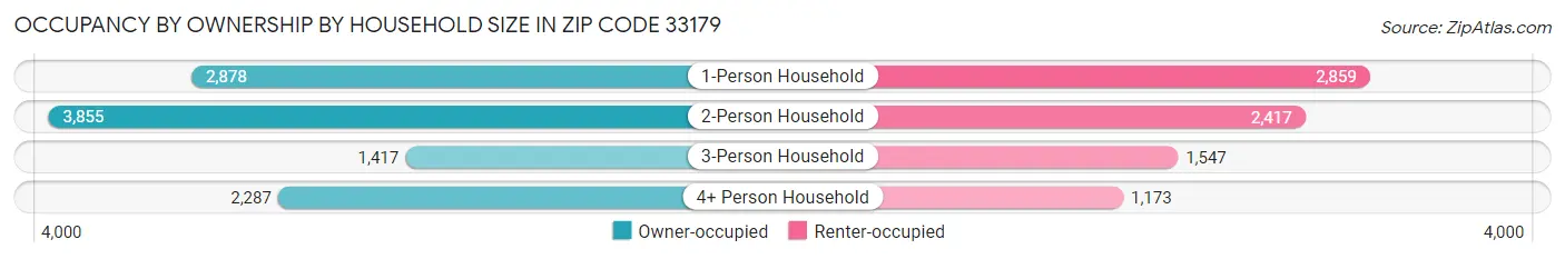 Occupancy by Ownership by Household Size in Zip Code 33179