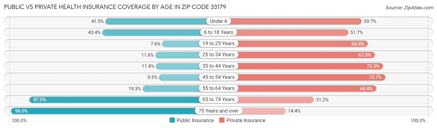 Public vs Private Health Insurance Coverage by Age in Zip Code 33179