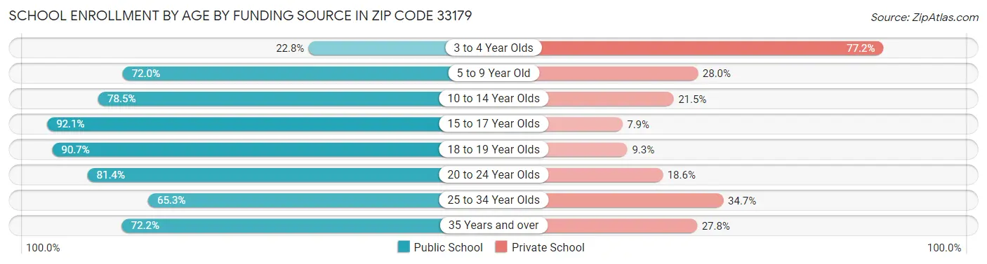 School Enrollment by Age by Funding Source in Zip Code 33179