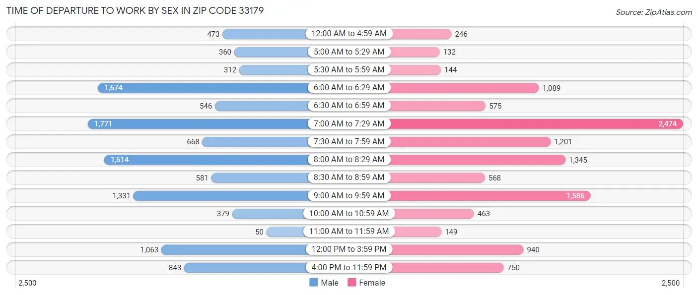 Time of Departure to Work by Sex in Zip Code 33179