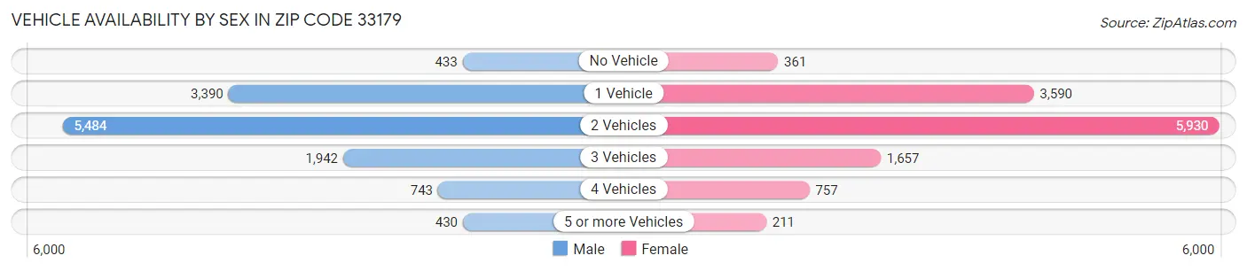 Vehicle Availability by Sex in Zip Code 33179
