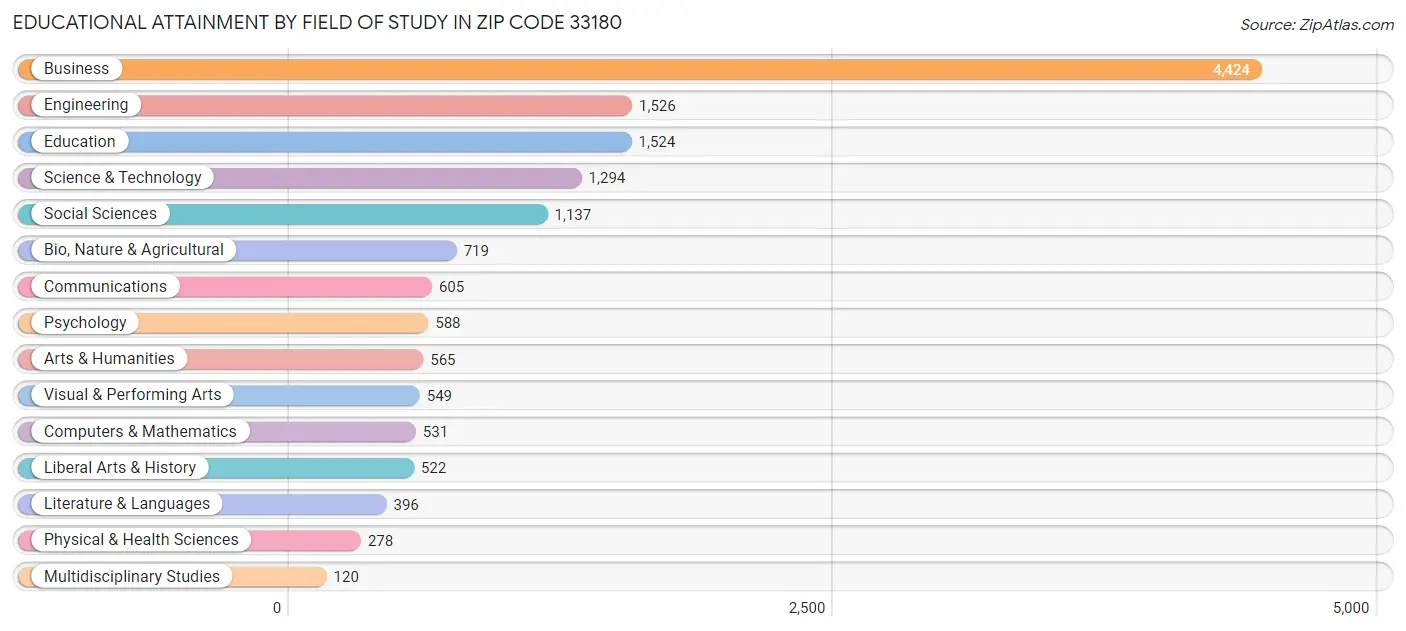 Educational Attainment by Field of Study in Zip Code 33180