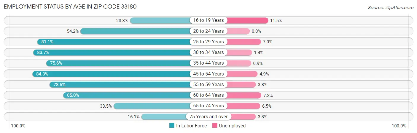Employment Status by Age in Zip Code 33180