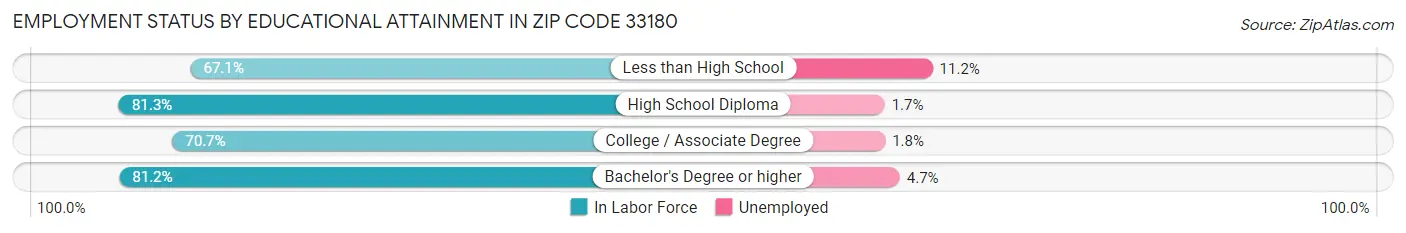 Employment Status by Educational Attainment in Zip Code 33180