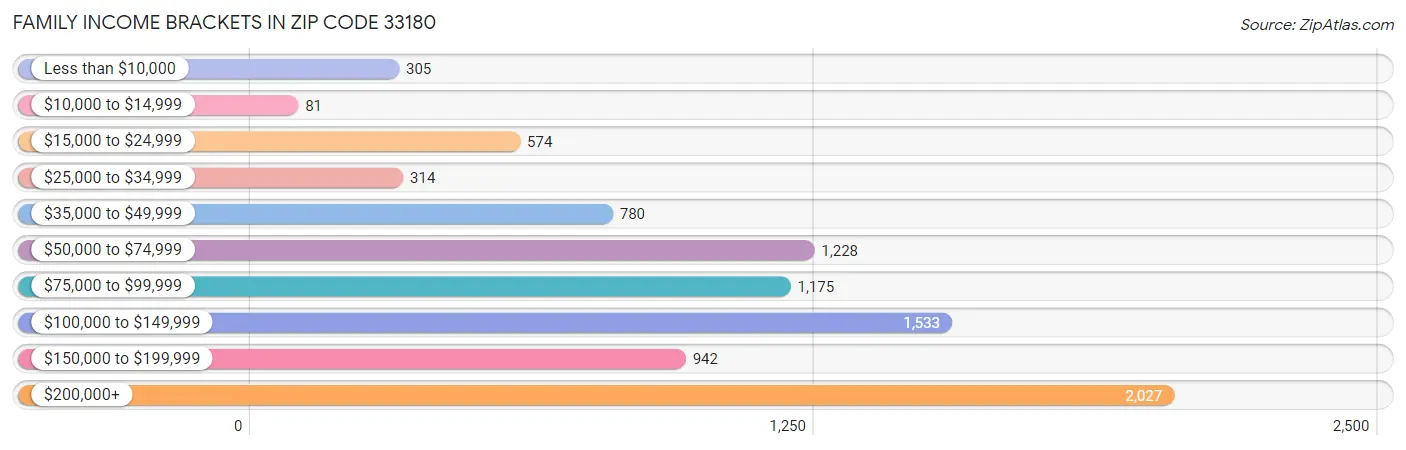 Family Income Brackets in Zip Code 33180