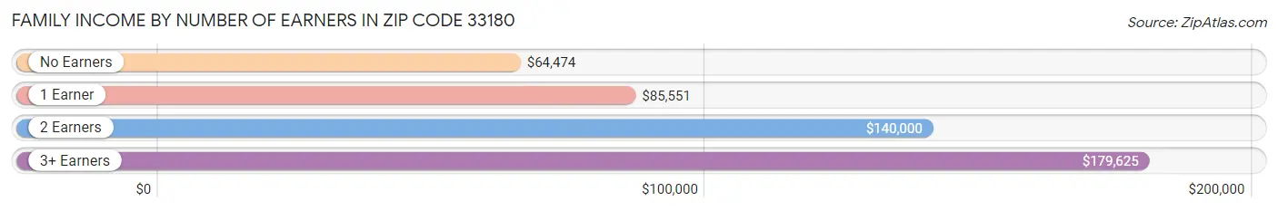 Family Income by Number of Earners in Zip Code 33180