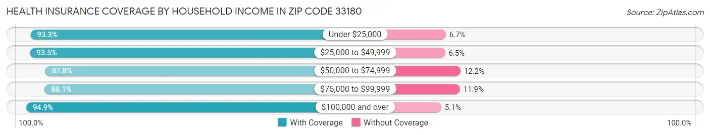 Health Insurance Coverage by Household Income in Zip Code 33180