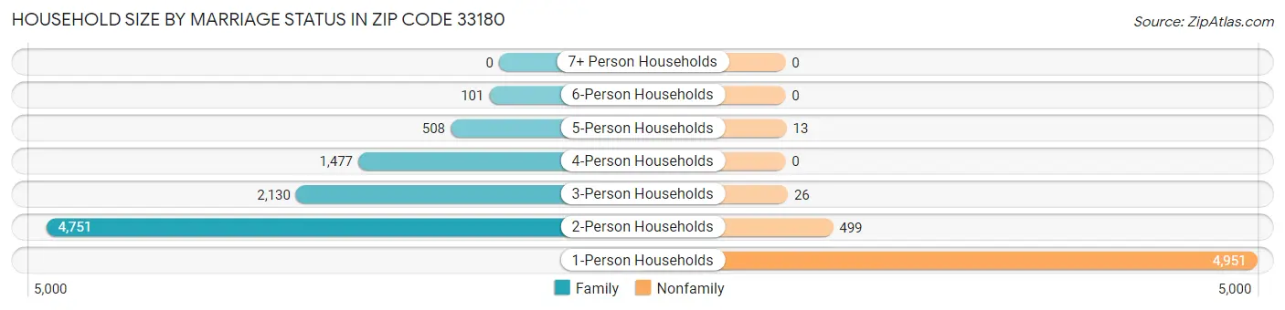 Household Size by Marriage Status in Zip Code 33180