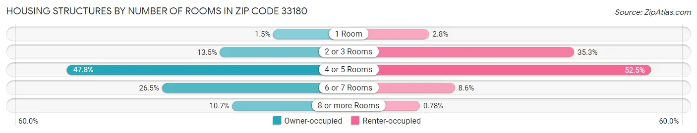 Housing Structures by Number of Rooms in Zip Code 33180