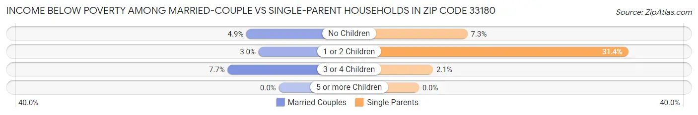 Income Below Poverty Among Married-Couple vs Single-Parent Households in Zip Code 33180