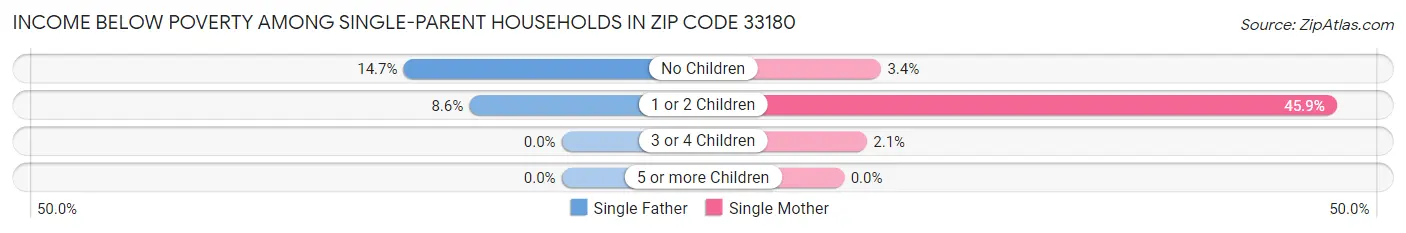 Income Below Poverty Among Single-Parent Households in Zip Code 33180