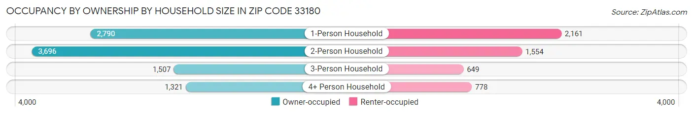 Occupancy by Ownership by Household Size in Zip Code 33180