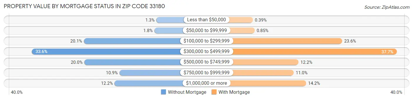 Property Value by Mortgage Status in Zip Code 33180