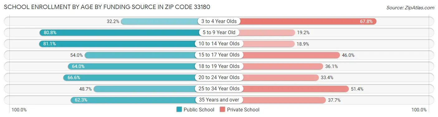 School Enrollment by Age by Funding Source in Zip Code 33180