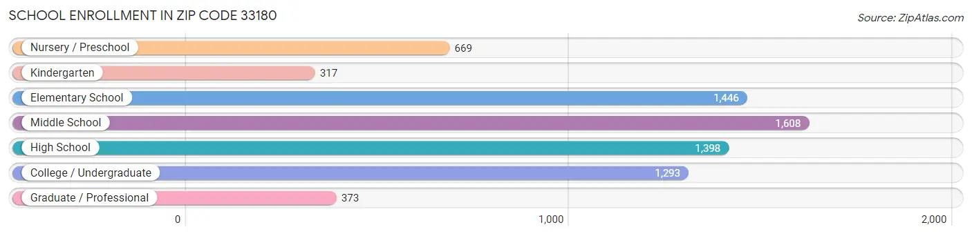 School Enrollment in Zip Code 33180