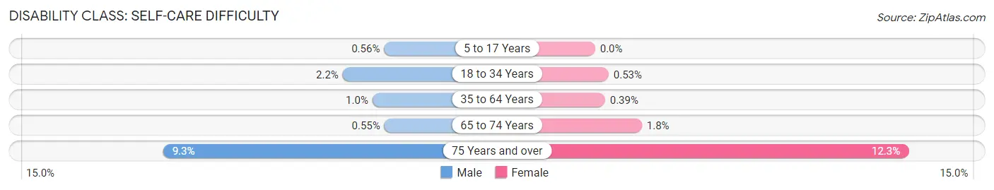 Disability in Zip Code 33180: <span>Self-Care Difficulty</span>