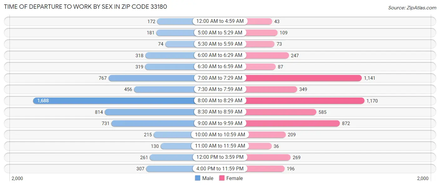 Time of Departure to Work by Sex in Zip Code 33180