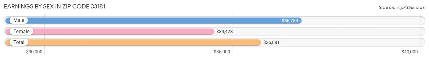 Earnings by Sex in Zip Code 33181