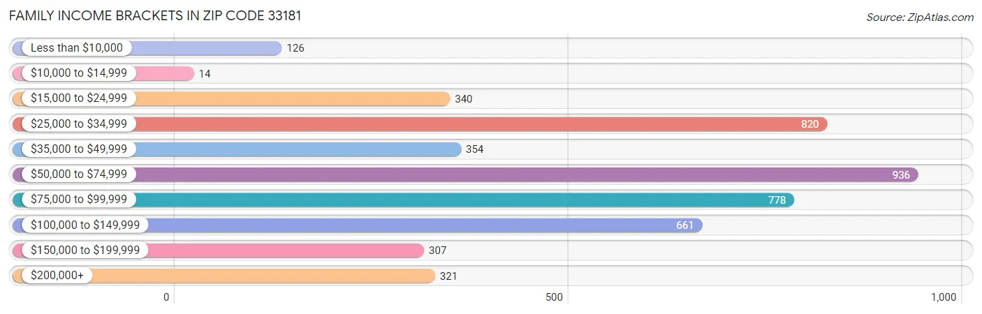 Family Income Brackets in Zip Code 33181