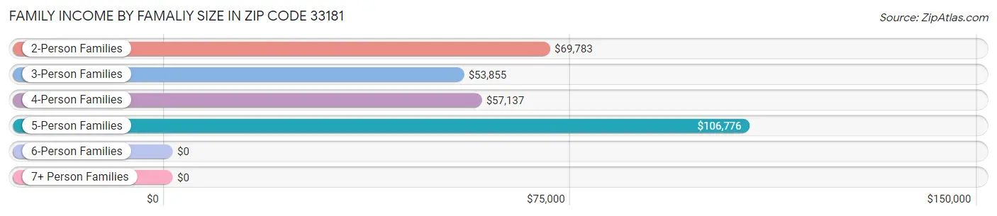 Family Income by Famaliy Size in Zip Code 33181