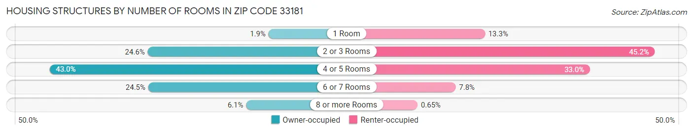 Housing Structures by Number of Rooms in Zip Code 33181