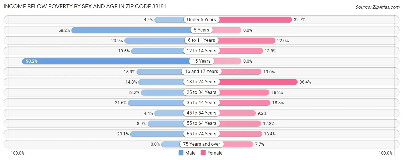 Income Below Poverty by Sex and Age in Zip Code 33181