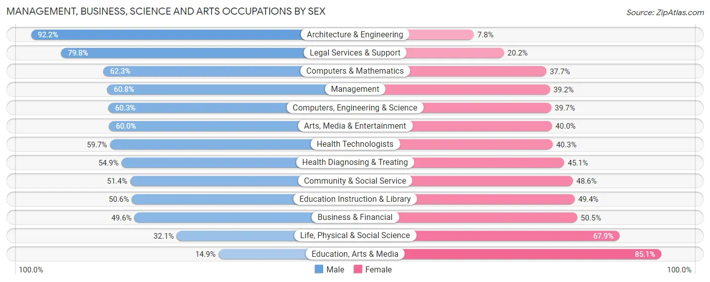 Management, Business, Science and Arts Occupations by Sex in Zip Code 33181