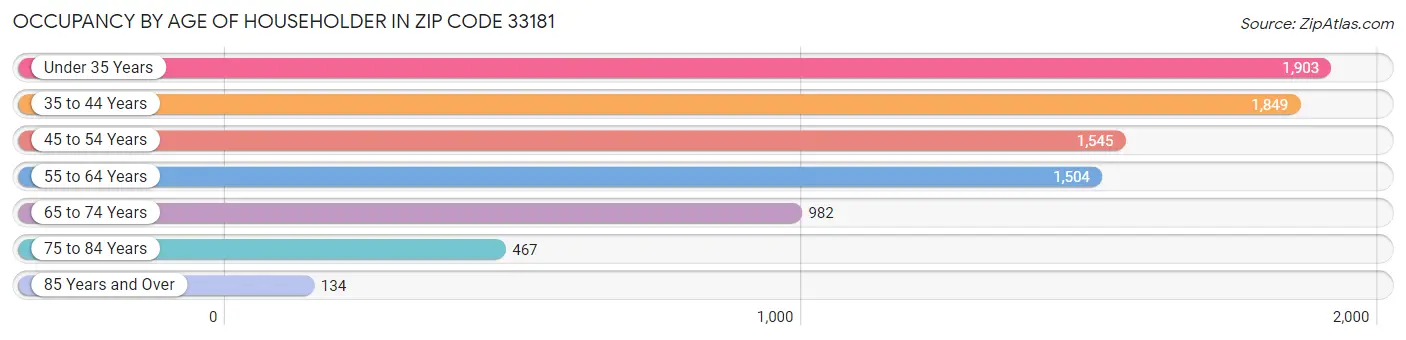Occupancy by Age of Householder in Zip Code 33181