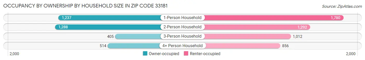 Occupancy by Ownership by Household Size in Zip Code 33181