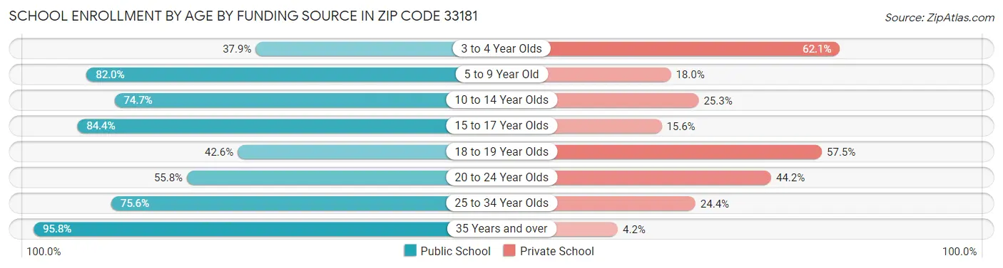 School Enrollment by Age by Funding Source in Zip Code 33181