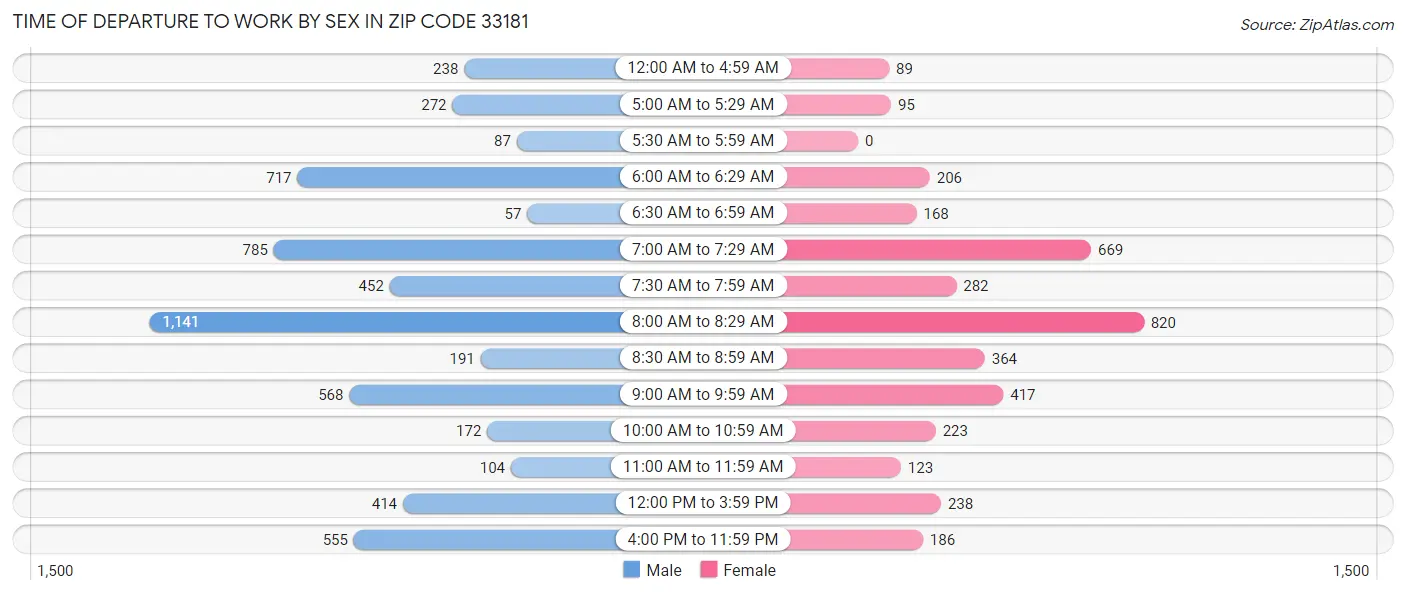 Time of Departure to Work by Sex in Zip Code 33181