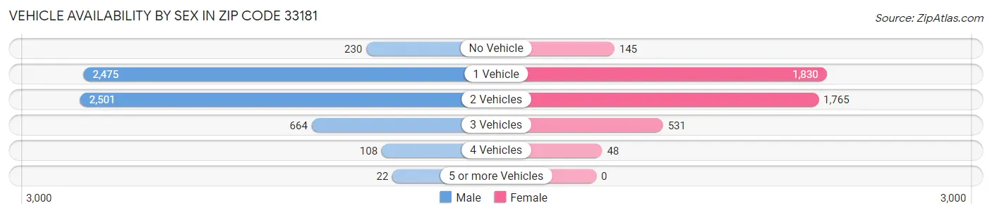 Vehicle Availability by Sex in Zip Code 33181