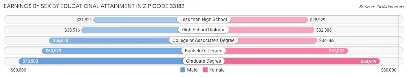 Earnings by Sex by Educational Attainment in Zip Code 33182