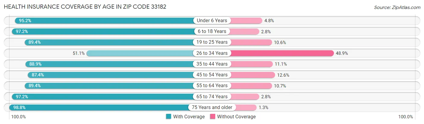Health Insurance Coverage by Age in Zip Code 33182