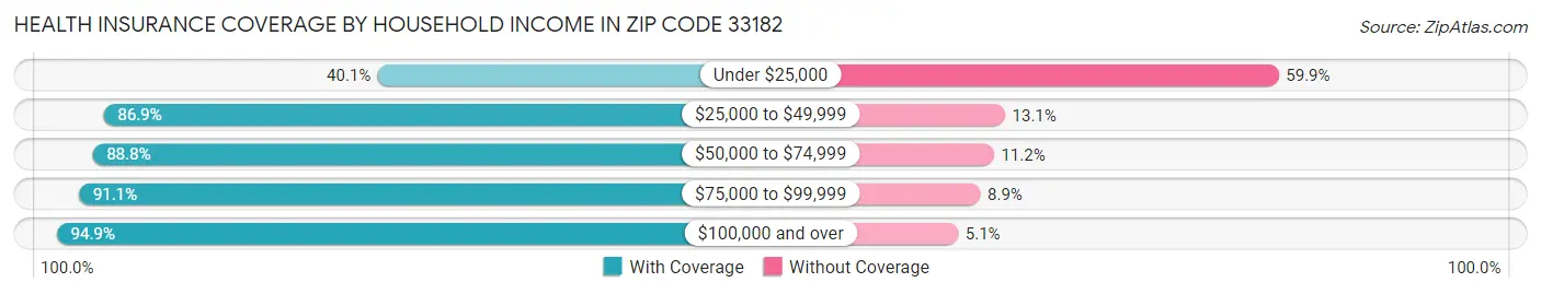 Health Insurance Coverage by Household Income in Zip Code 33182