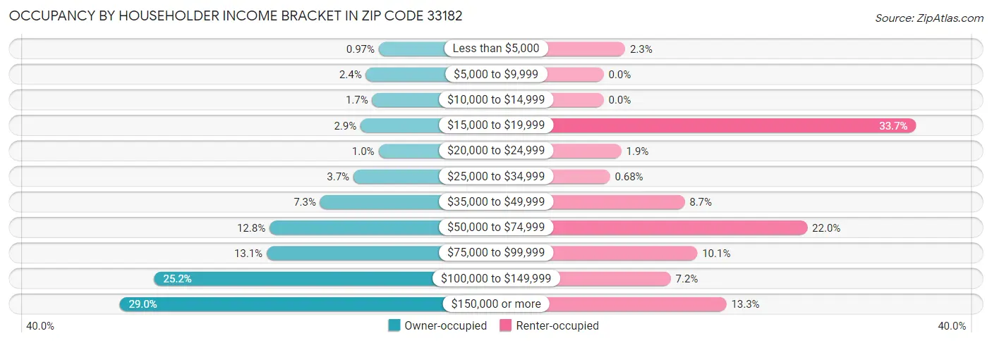 Occupancy by Householder Income Bracket in Zip Code 33182