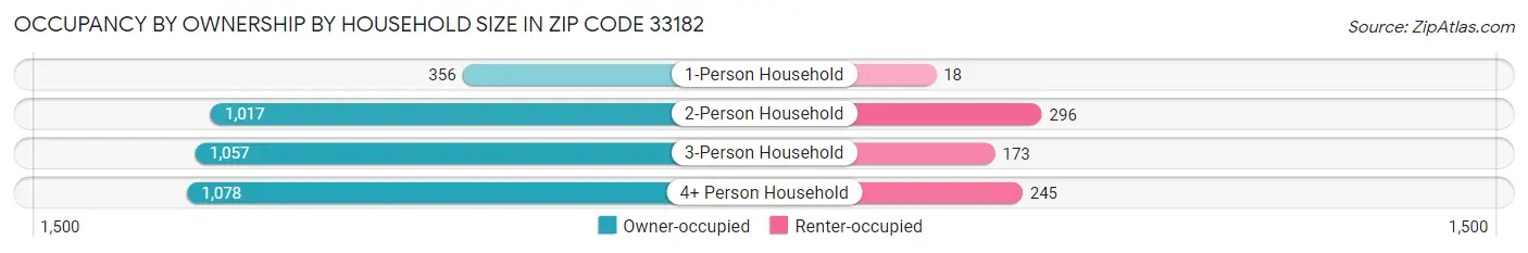 Occupancy by Ownership by Household Size in Zip Code 33182