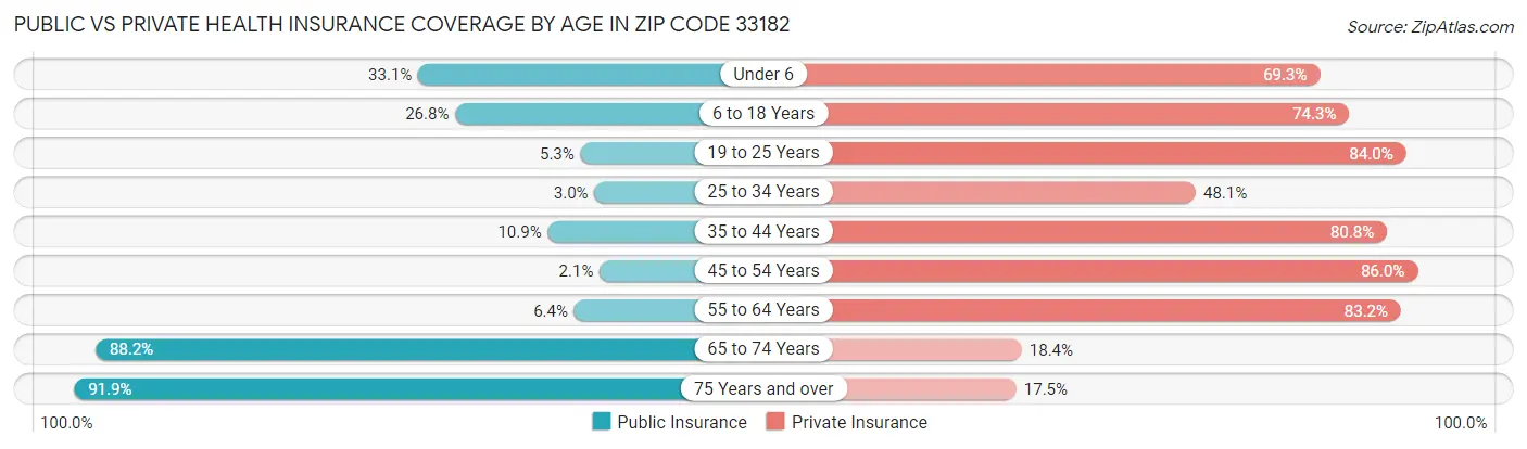 Public vs Private Health Insurance Coverage by Age in Zip Code 33182