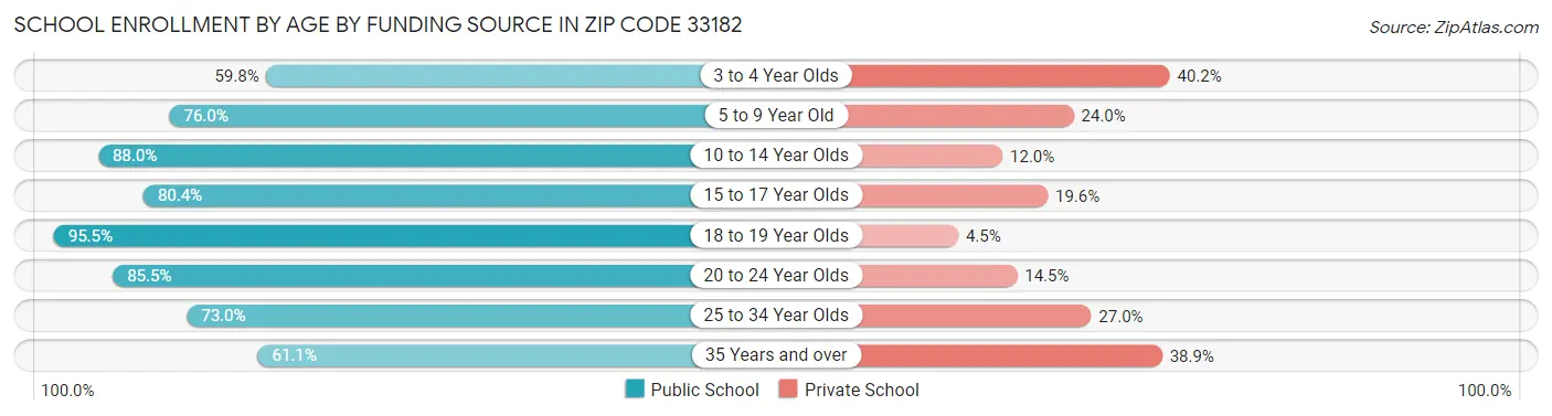 School Enrollment by Age by Funding Source in Zip Code 33182