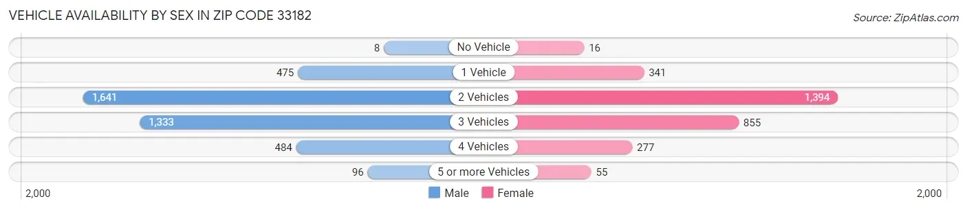 Vehicle Availability by Sex in Zip Code 33182
