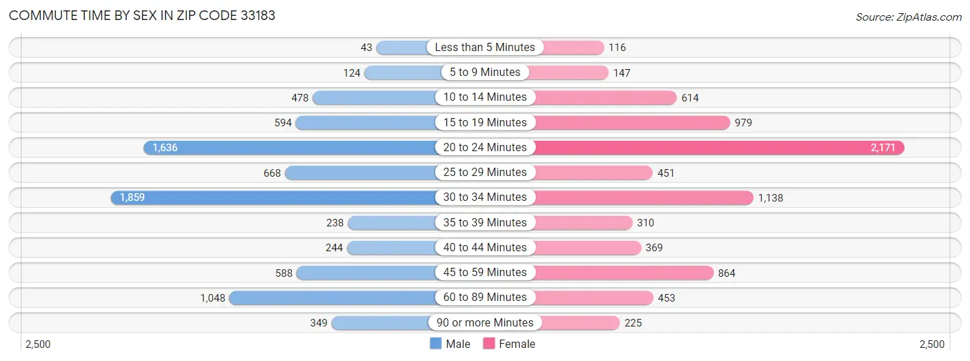 Commute Time by Sex in Zip Code 33183